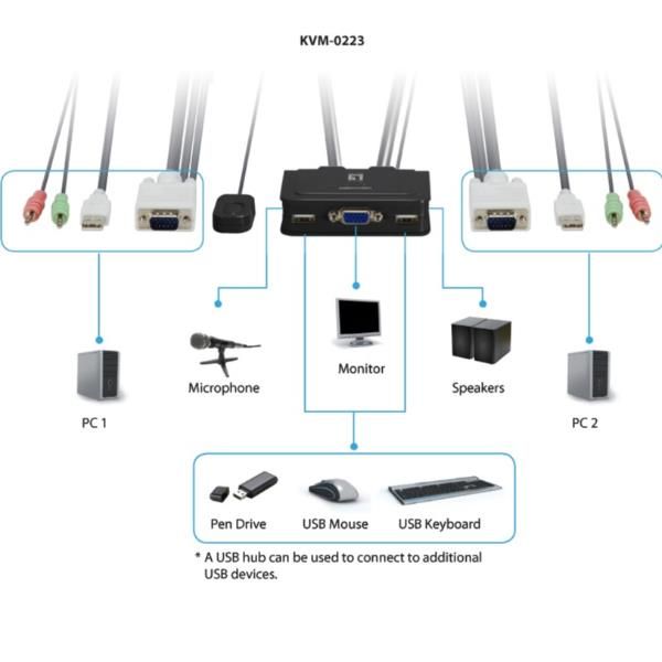 Image of LevelOne KVM-0223 switch per keyboard-video-mouse (kvm) Nero 074